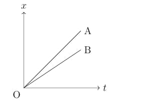 graphs for two students A and B returning from school
