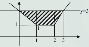 area enclosed by curve