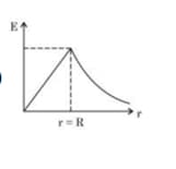 uniformly charged insulating solid sphere