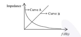 representation for curve A and curve B