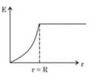 uniformly charged insulating solid sphere