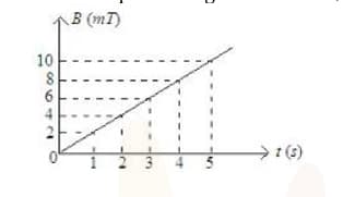  magnetic field B crossing normally a square metallic plate