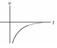 Position-time graph for a particle is parabolic