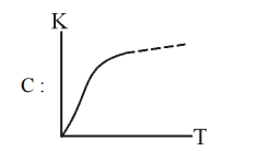 Larger the activation energy, smaller is the value of the rate constant