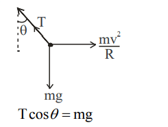 A car is moving with a constant speed of 20m/s in a circular horizontal track of radius 40m