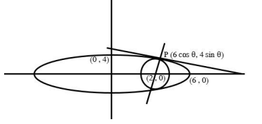 Let C be the largest circle centred at (2,0) and inscribed in the ellipse (x2/36)+(y2/16)=1. If (1, a) lies on C, then 10 α2 is equal to