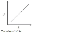 It is observed that characteristic X-ray spectra of elements show regularity. When frequency to the power " n " i.e. vn of X-rays emitted is plotted against atomic number " Z ", following graph is obtained.