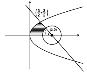 Area bounded by the curve 