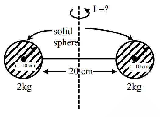 Find moment of inertia about axis shown which is equidistant from both spheres