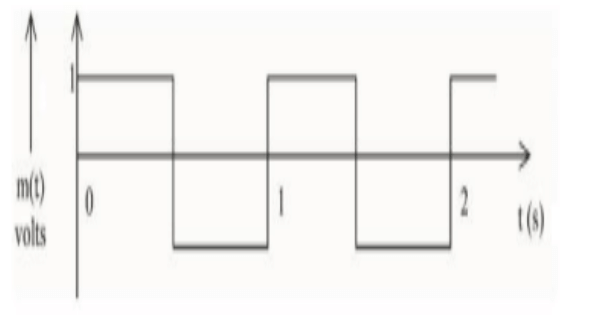 A modulating signal is a square wave, as shown in the figure. If the carrier wave is given as c ( t )=2 sin (8 p t) volts, the modulation index is: