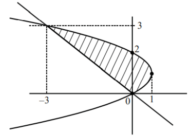 area of the region bounded by the curves