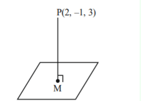 distance of the plane