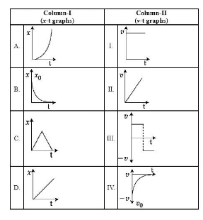 Column-I (x-t graphs) Column-II (v-t graphs)