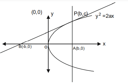 Area of the triangle formed by tangent
