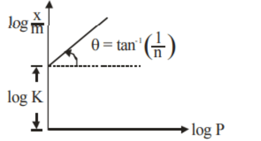 Graph of log x/m vs log p