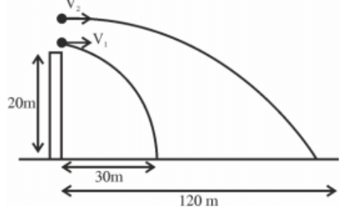 A ball of mass 200 g rests on a vertical post of height 20m.A bullet of mass 10g, travelling in horizontal direction, hits the centre of the ball