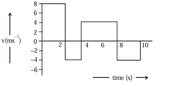 velocity-time graph