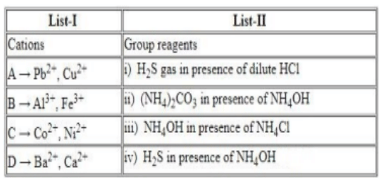 List I Cations A→Pb2+,Cu2+ B→Al3+,Fe3+ C→Co2+,Ni2+ D→Ba2+,Ca2+ List II Group reagent i.H2S gas in presence of dilute HCl ii. (NH4)2CO3 in presence