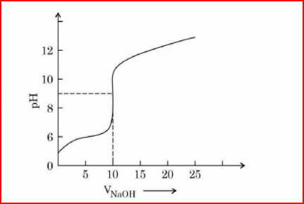 The titration curve of weak acid vs. strong base with phenolphthalein