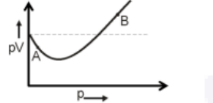 Pv vs V graph