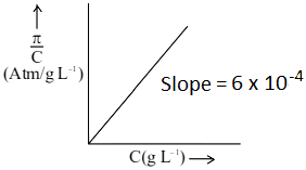 The osmotic pressure of solutions of PVC in cyclohexanone at 300K are plotted