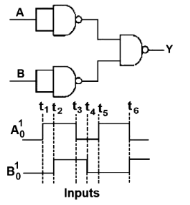 The output waveform of the given logical circuit for the following inputs A and B