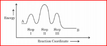 Consider the following reaction that goes from A to B in three steps as shown