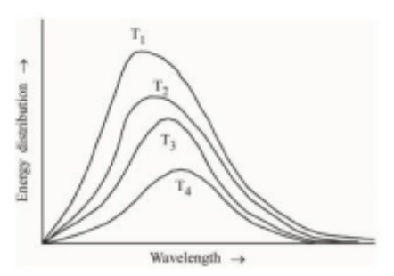 Spectrum of an ideal body