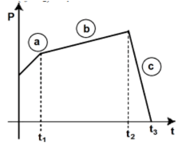 the momentum time (p-t) curve for a particle moving along an axis under the influence of the force