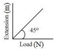 In an experiment to determine Young's modulus of a wire the extension-load curve is plotted.