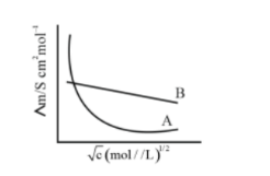 molar conductance