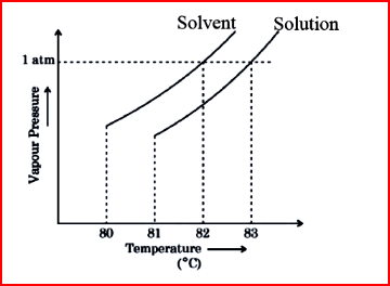 The vapour pressure vs. temperature curve 