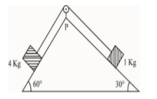 As per given figure, a weightless pulley P is attached on a double inclined frictionless surfaces. The tension in the string (massless) will be (if g =10 / s 2 )