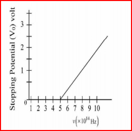 The variation of stopping potential (V0) as a function of the frequency (v)