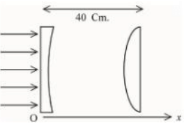  shown in the figure, a combination of a thin plano concave lens and a thin plano convex lens is used to image an object placed at infinity 