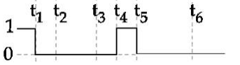 The output waveform of the given logical circuit for the following inputs A and B as shown below, is :