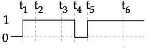 The output waveform of the given logical circuit for the following inputs A and B as shown below, is :