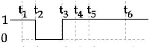 The output waveform of the given logical circuit for the following inputs A and B as shown below, is :