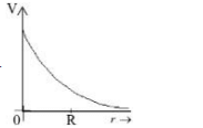 variation of electric potential (V) of a charged spherical conductor of radius (R) with radial distance (r)