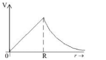 variation of electric potential (V) of a charged spherical conductor of radius (R) with radial distance (r)