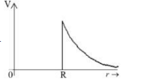 variation of electric potential (V) of a charged spherical conductor of radius (R) with radial distance (r)