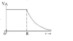 variation of electric potential (V) of a charged spherical conductor of radius (R) with radial distance (r)