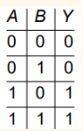 truth table b