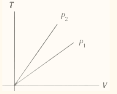 T-V graph is given for two different pressures