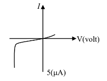 I-V Graph