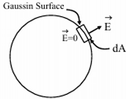 gaussin surface