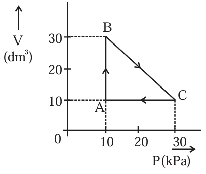 Problem Fig
