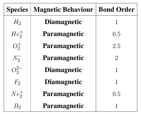Species Magnetic Behaviour Bond Order