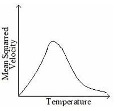 which of the following graphs represents the variation of mean squared velocity of the gas molecules with temperature