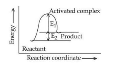 Activation energy